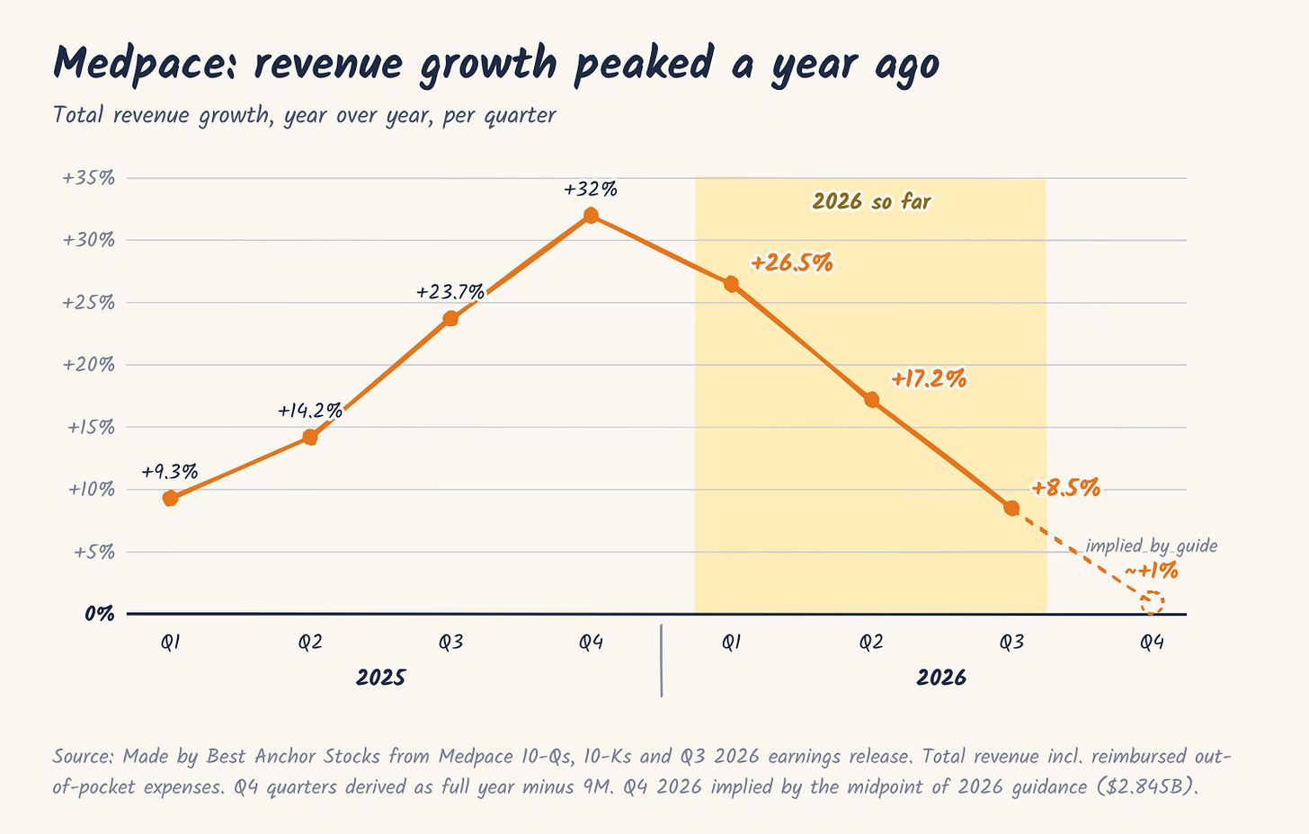 Medpace YoY revenue growth per quarter, Q1 2025 to Q4 2026 implied