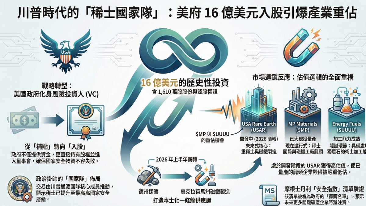 從USAR 的16 億美元交易，看懂川普的「稀土國家隊」佈局