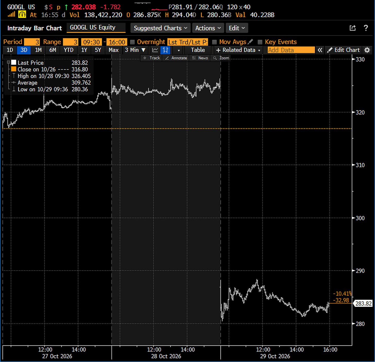 Source: Bloomberg Djellal Djouad. Alphabet over three sessions, regular hours, October 27 to 29, 2026: the gap after the October 28 results. The chart change is measured from the October 26 close. Source: Bloomberg Djellal Djouad. Alphabet over three sessions, regular hours, October 27 to 29, 2026: the gap after the October 28 results. The chart change is measured from the October 26 close.