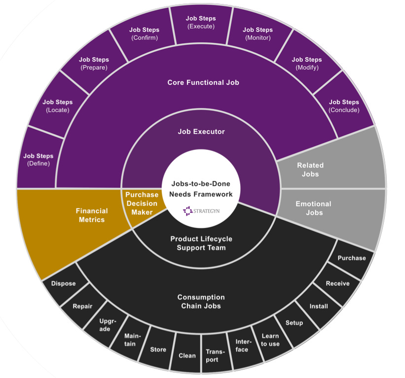 Jobs-to-be-Done: A Framework for Customer Needs | by Tony Ulwick | JTBD +  Outcome-Driven Innovation