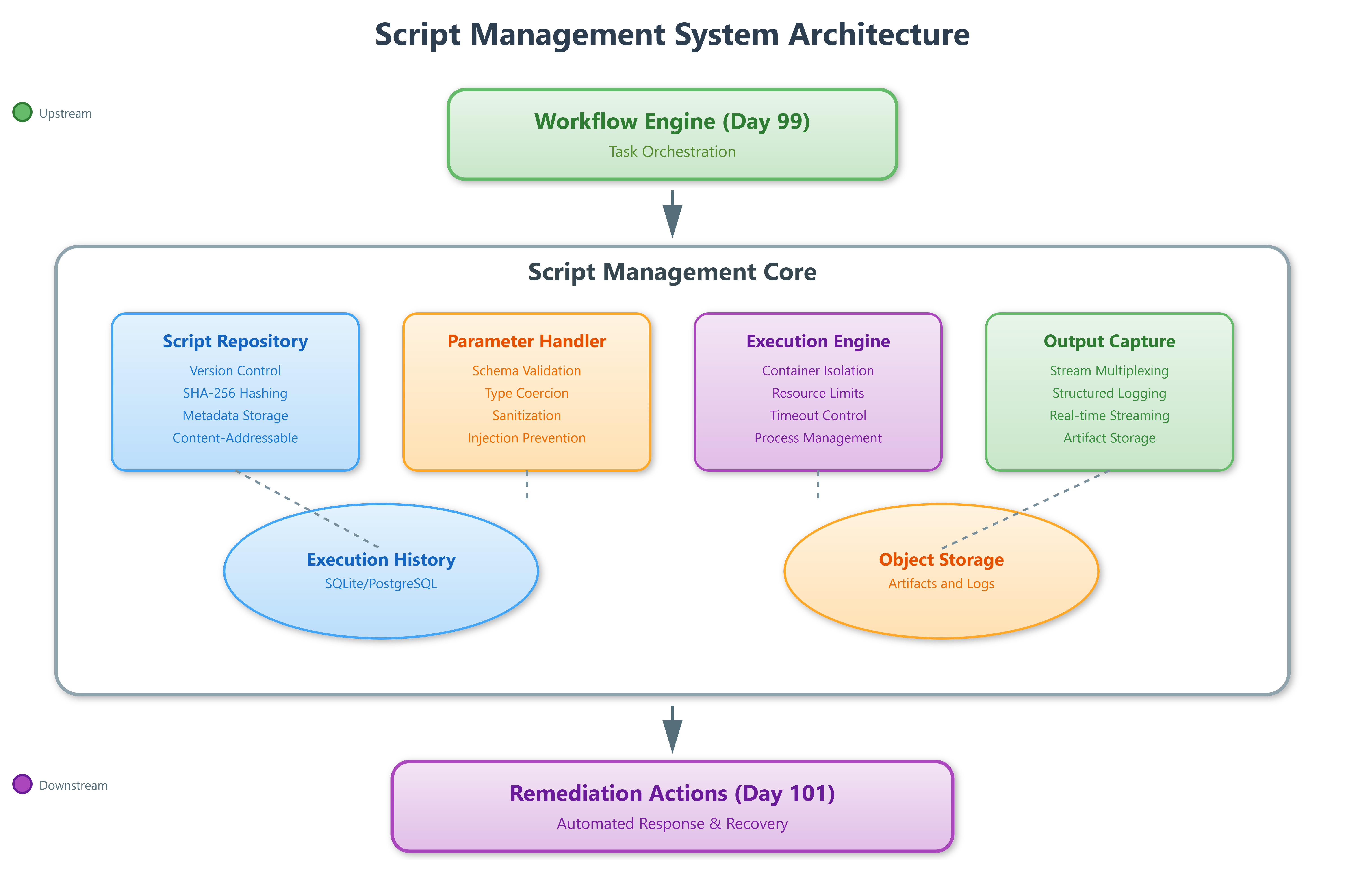 Day 100: Script Management - Building an Enterprise-Grade Script ...