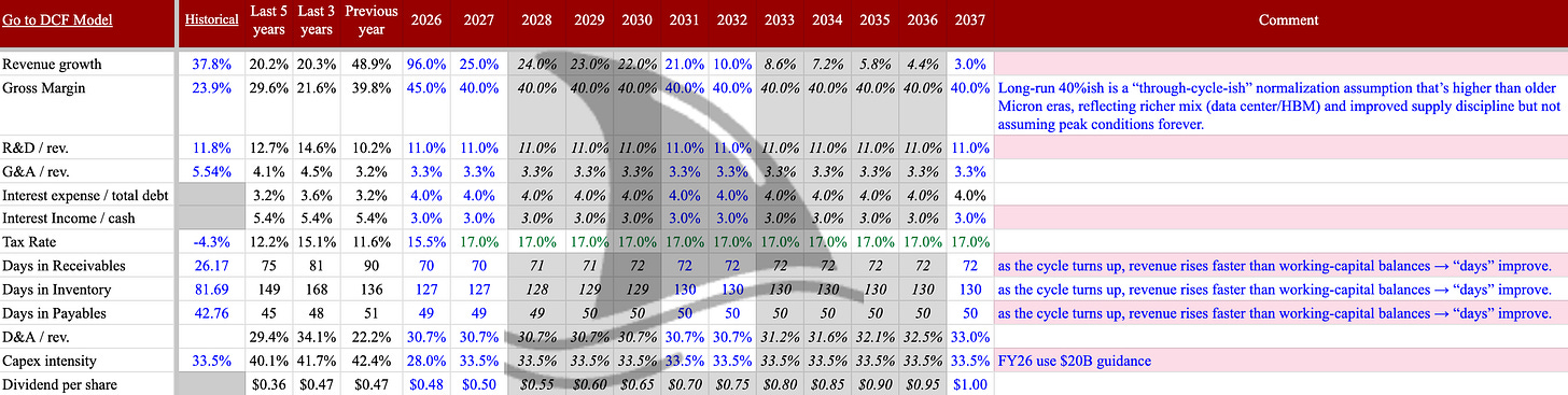 Micron Technology discounted cash flow (DCF) valuation model assumptions including revenue growth, gross margin, capex, and WACC used in MU investment thesis