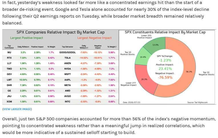 Ten names carried 56% of Thursday’s negative impact. Alphabet and Tesl