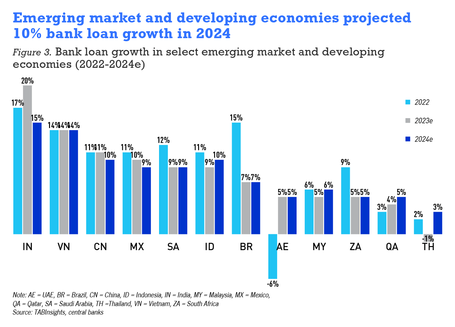 Global bank loan growth to remain at 6% in 2024