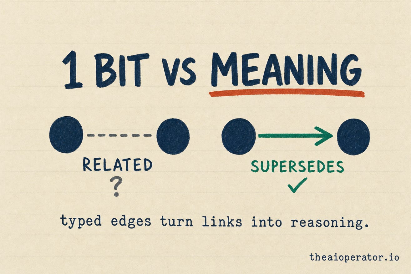 Comparison of an untyped edge that only says related versus typed edges labeled supersedes, depends_on, decided_by, caused. Comparison of an untyped edge that only says related versus typed edges labeled supersedes, depends_on, decided_by, caused.