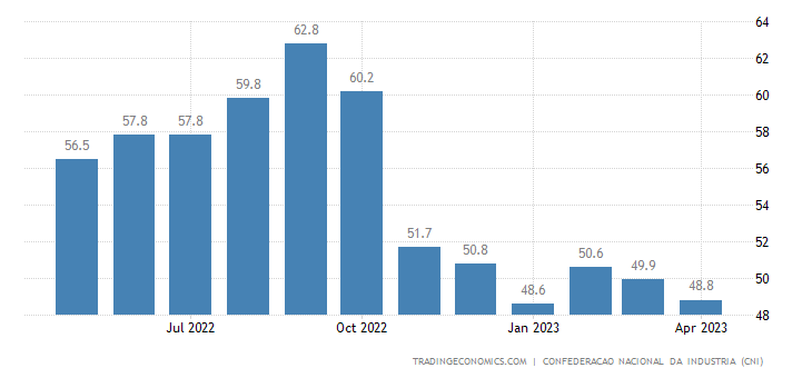 Brazil Business Confidence