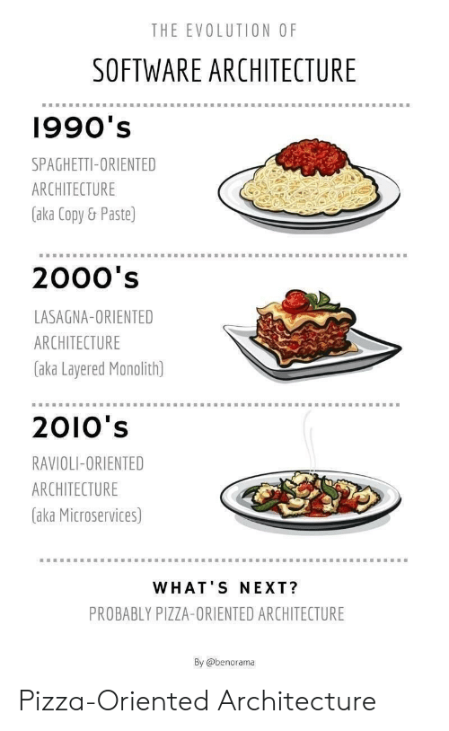 Pizza, Evolution, and Lasagna: THE EVOLUTION OF
SOFTWARE ARCHITECTURE
1990's
SPAGHETTI-ORIENTED
ARCHITECTURE
(aka Copy& Paste)
2000's
LASAGNA-ORIENTED
ARCHITECTURE
aka Layered Monolith)
2010's
RAVIOLI-ORIENTED
ARCHITECTURE
(aka Microservices)
WHAT'S NEXT?
PROBABLY PIZZA-ORIENTED ARCHITECTURE
By @benorama
Pizza-Oriented Architecture Pizza, Evolution, and Lasagna: THE EVOLUTION OF
SOFTWARE ARCHITECTURE
1990's
SPAGHETTI-ORIENTED
ARCHITECTURE
(aka Copy& Paste)
2000's
LASAGNA-ORIENTED
ARCHITECTURE
aka Layered Monolith)
2010's
RAVIOLI-ORIENTED
ARCHITECTURE
(aka Microservices)
WHAT'S NEXT?
PROBABLY PIZZA-ORIENTED ARCHITECTURE
By @benorama
Pizza-Oriented Architecture