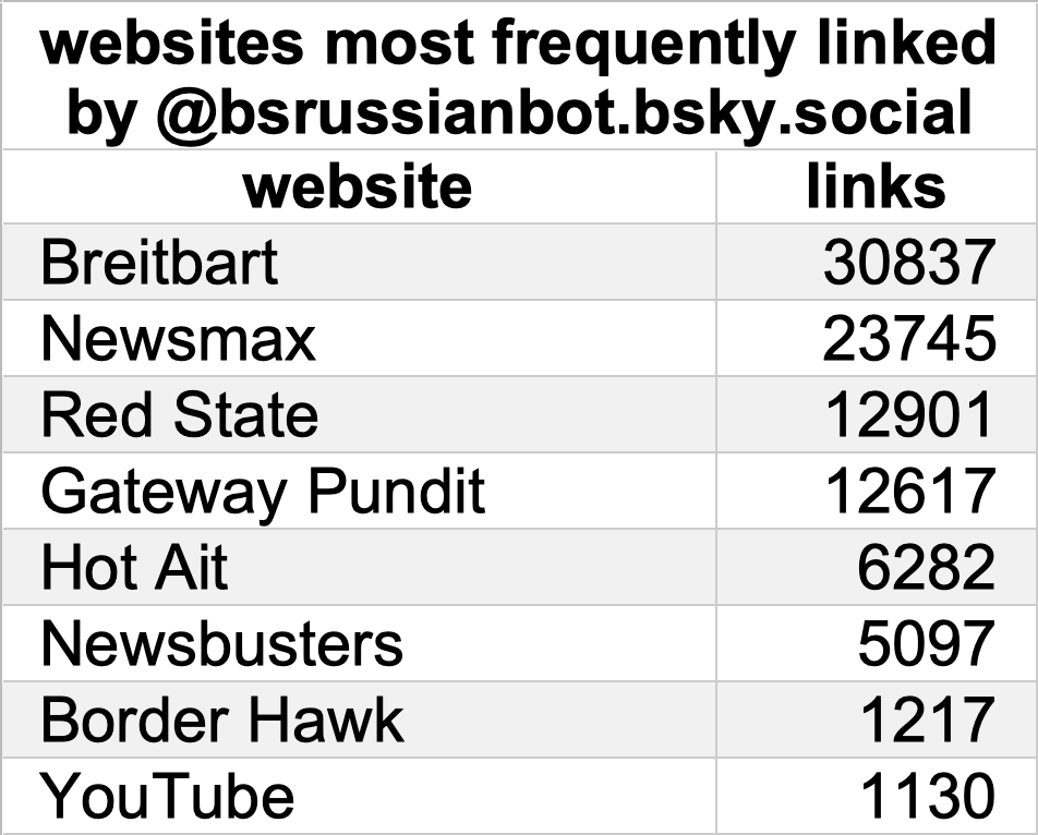 table of websites most frequently links by bsrussianbot.bsky.social