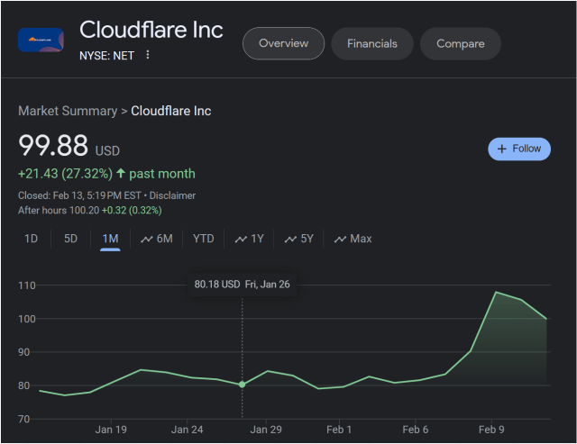 Cloudlfare 1 month price action
