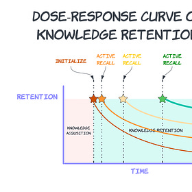 The Knowledge Retention Algorithm