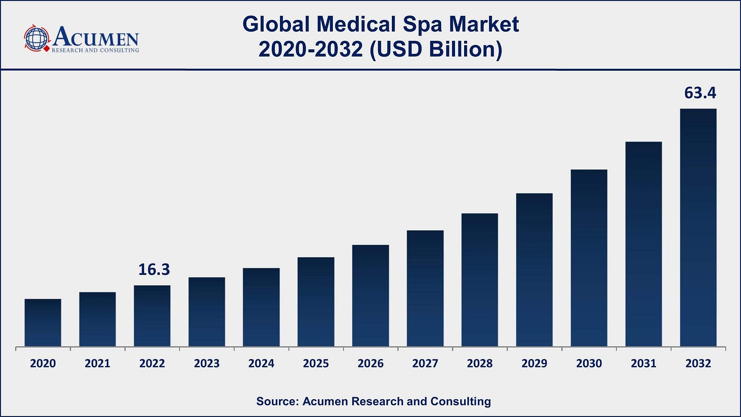 Medical Spa Market Forecast Suggests CAGR of 14.7%, Value