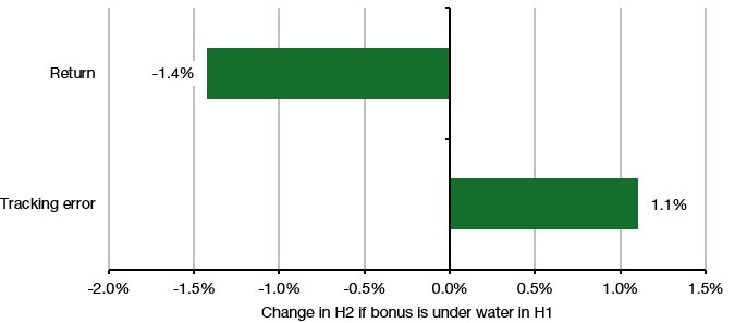 Fund manager incentives work - by Joachim Klement