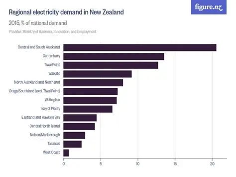 Regional electricity demand in New Zealand - Figure.NZ Regional electricity demand in New Zealand - Figure.NZ