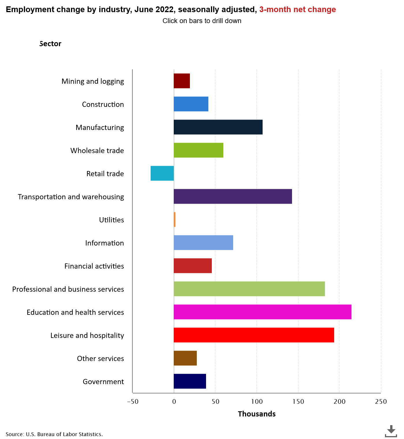 Employment change by industry, Q2 2022 Employment change by industry, Q2 2022