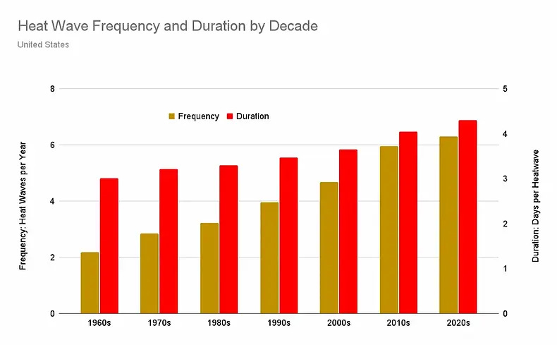 US Environmental Protection Agency (EPA) data on Heat Wave Frequency and Duration from 1960 - 2020s