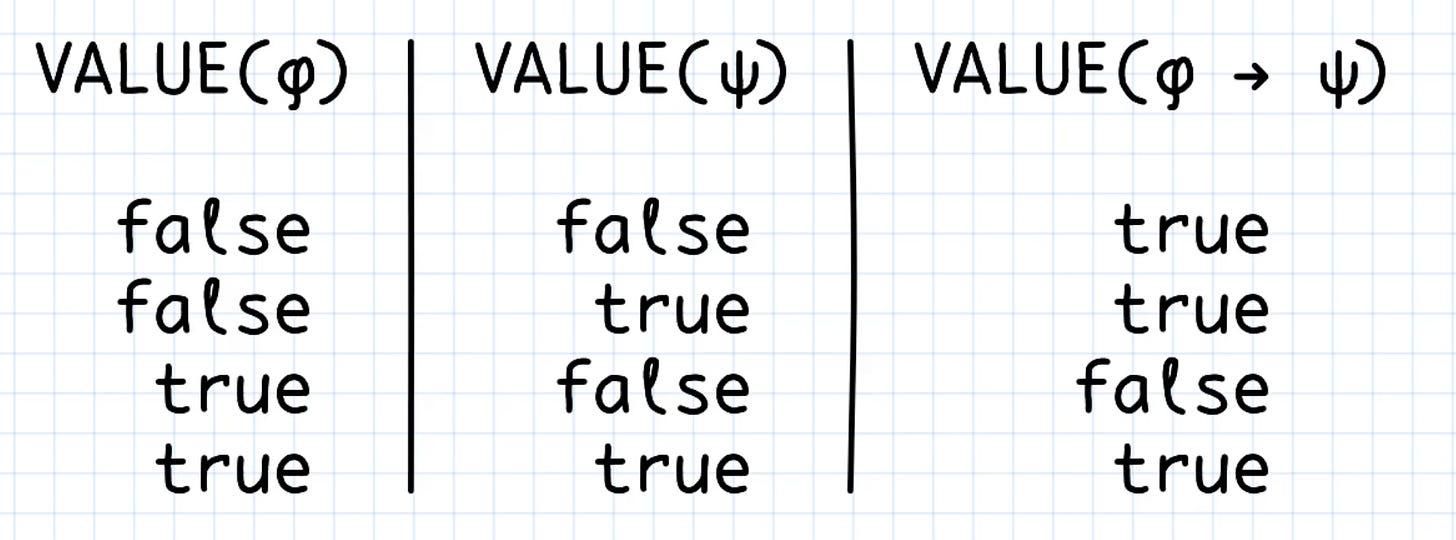 Truly Understanding Logical Implication - by Stefan Ciobaca