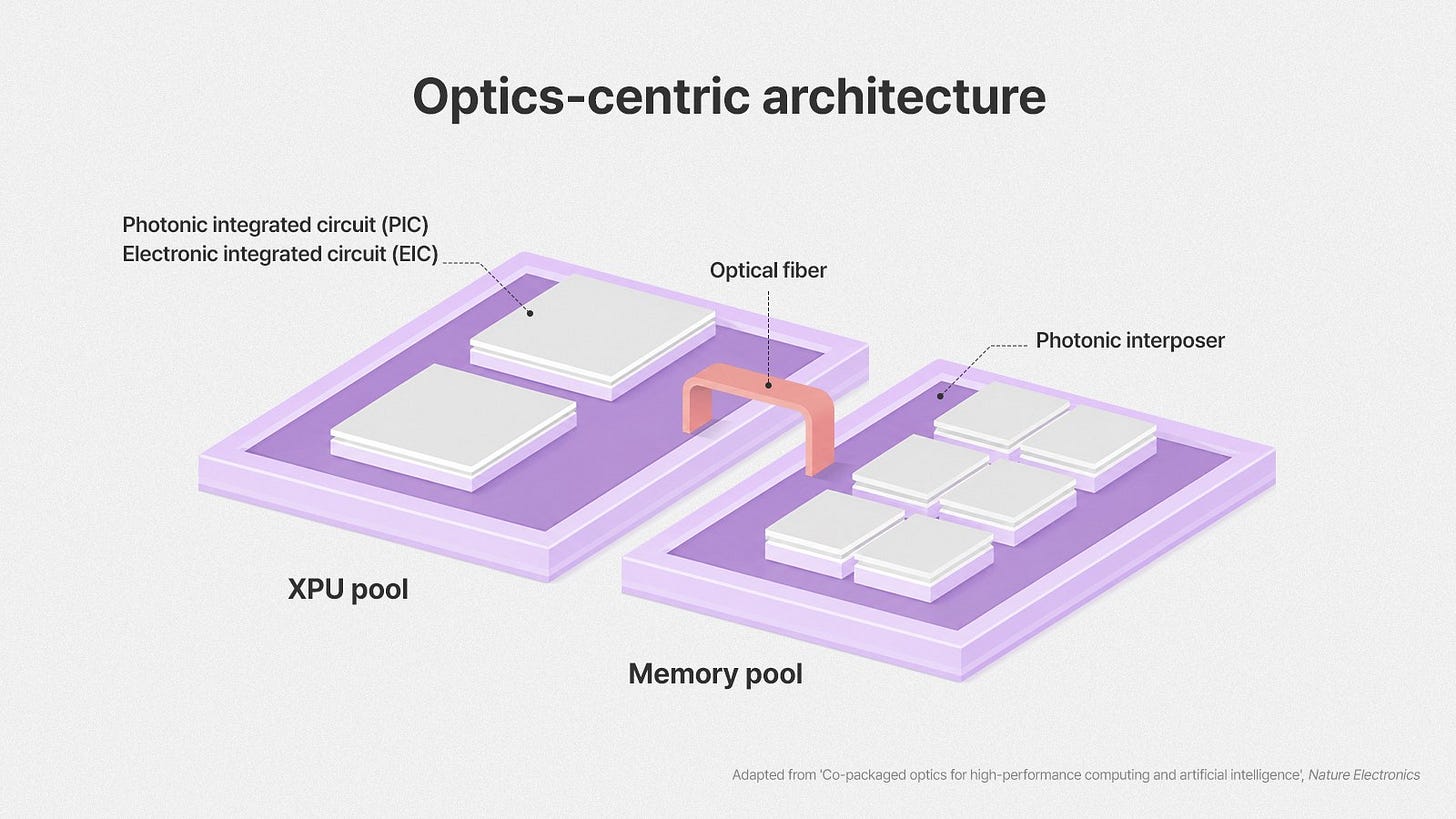 Figure 6. The optics-centric architecture set out in the paper