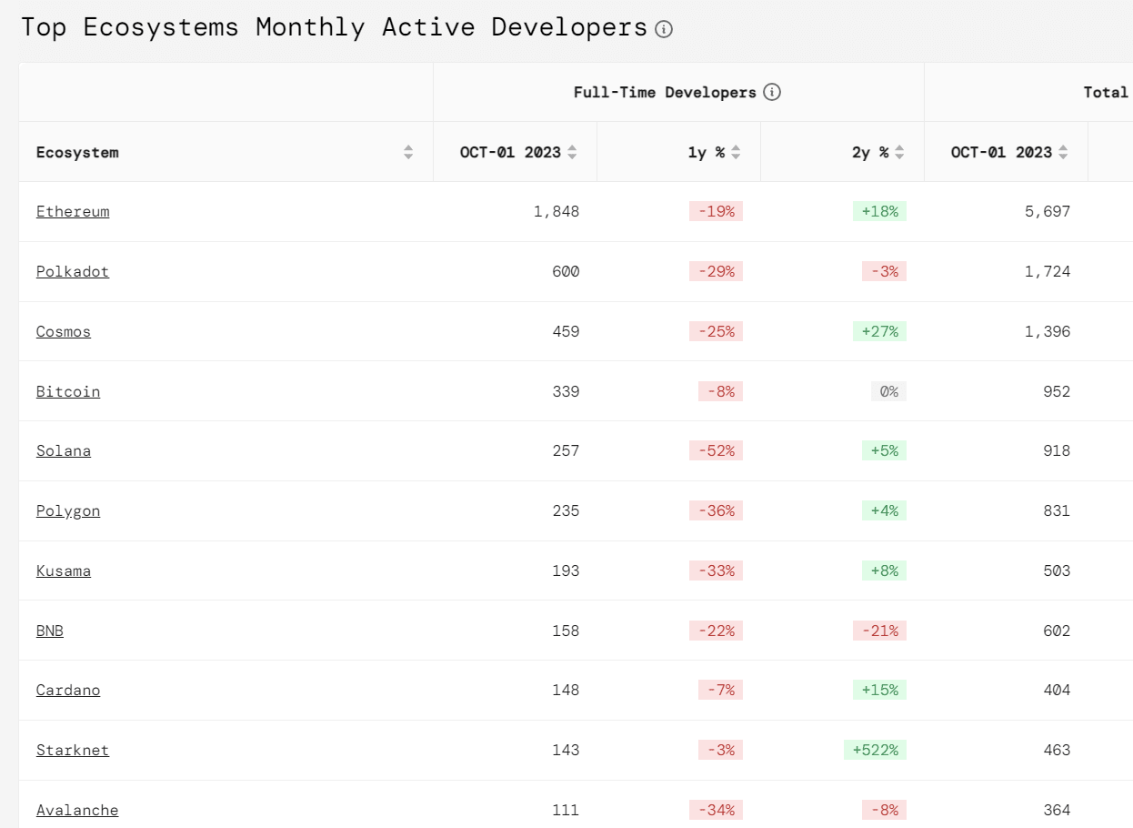 Source: Electric Capital Developer Report