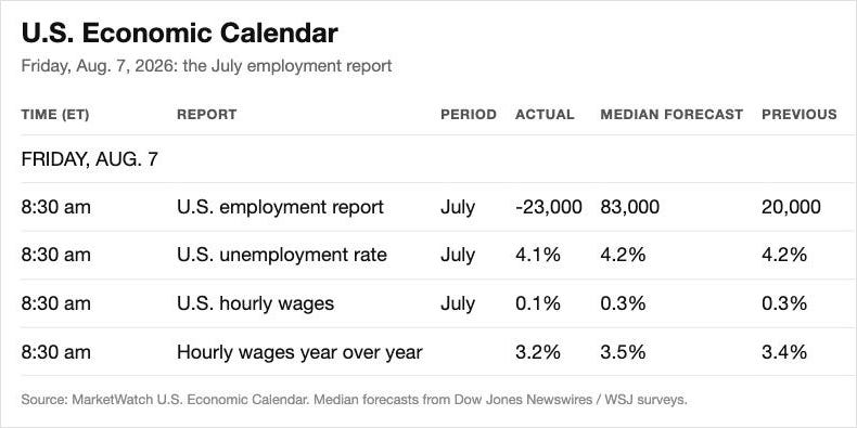 U.S. Economic Calendar showing July 2026 employment report data including unemployment rate and wages