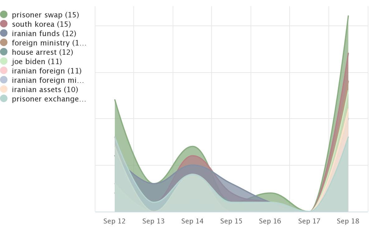 Iran Prisoner Swap amplification distribution by keyword-dynamics