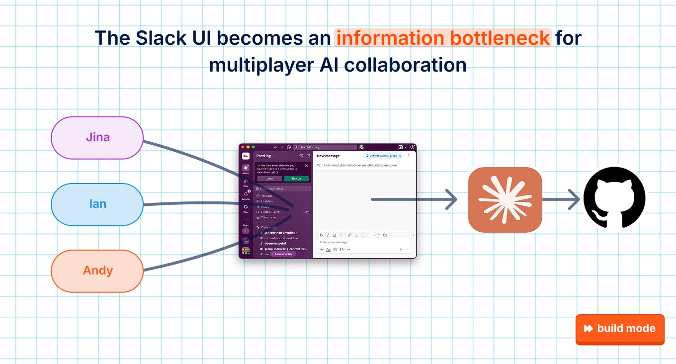 Diagram titled "The Slack UI becomes an information bottleneck for multiplayer AI collaboration." Lines from three people (Jina, Ian and Andy) all run into one Slack window. A single arrow then leads from Slack to an AI agent icon, and from there to GitHub.