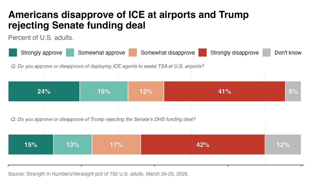 Poll: Americans reject ICE at airports, want Trump to end the war in Iran