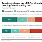 Poll: Americans reject ICE at airports, want Trump to end the war in Iran