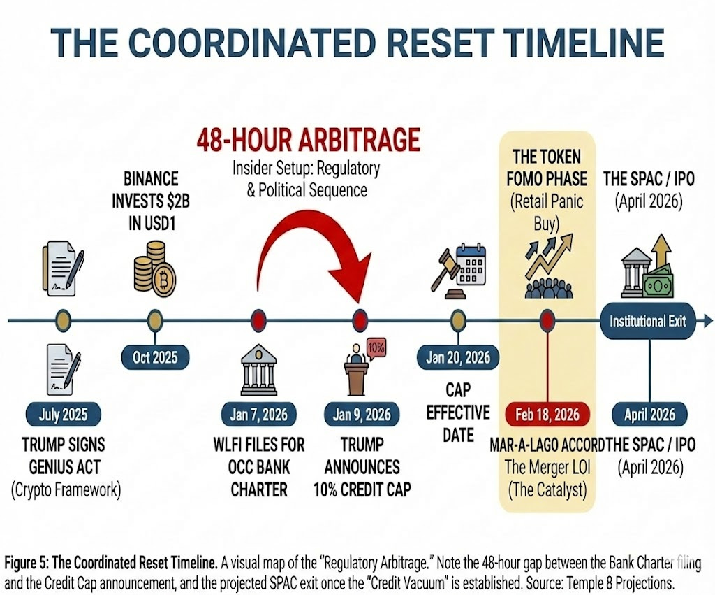 The Credit Vacuum: How to Trade the 10% Rate Cap & World Liberty Financial
