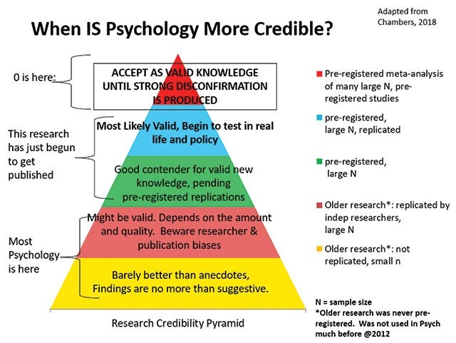 The hierarchy of evidence: meta-analysis vs. registered studies