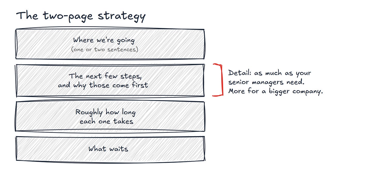 Hand-drawn diagram titled “The two-page strategy”, four stacked blocks reading “Where we’re going (one or two sentences)”, “The next few steps, and why those come first”, “Roughly how long each one takes” and “What waits”. A red bracket beside the steps block reads “Detail: as much as your senior managers need. More for a bigger company.” Hand-drawn diagram titled “The two-page strategy”, four stacked blocks reading “Where we’re going (one or two sentences)”, “The next few steps, and why those come first”, “Roughly how long each one takes” and “What waits”. A red bracket beside the steps block reads “Detail: as much as your senior managers need. More for a bigger company.”