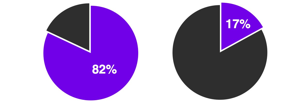 Americans are already seeing AI's downsides