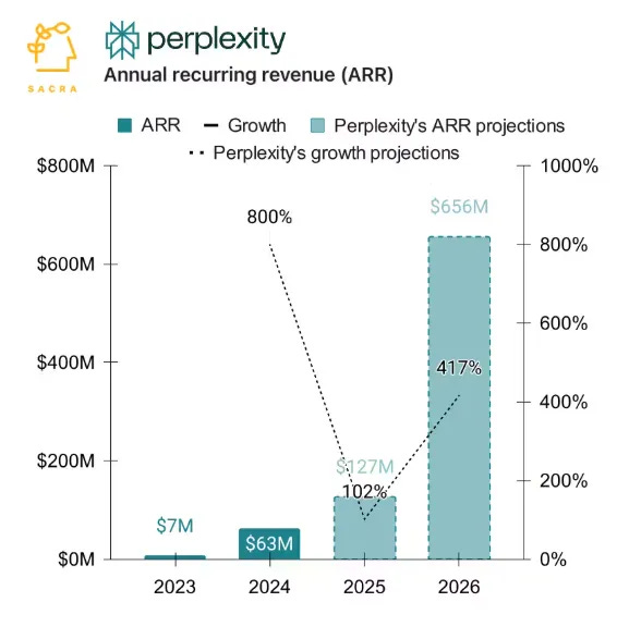 Perplexity AI annual recurring revenue growth approaching $200 million ARR Perplexity AI annual recurring revenue growth approaching $200 million ARR