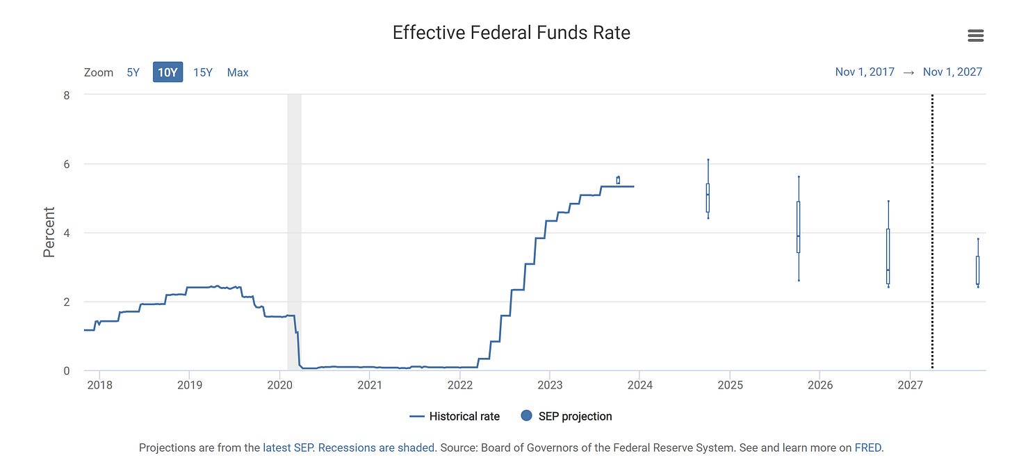 Y-axis: Effective Federal Funds Rate in Percentage Points / X-axis: Time Y-axis: Effective Federal Funds Rate in Percentage Points / X-axis: Time