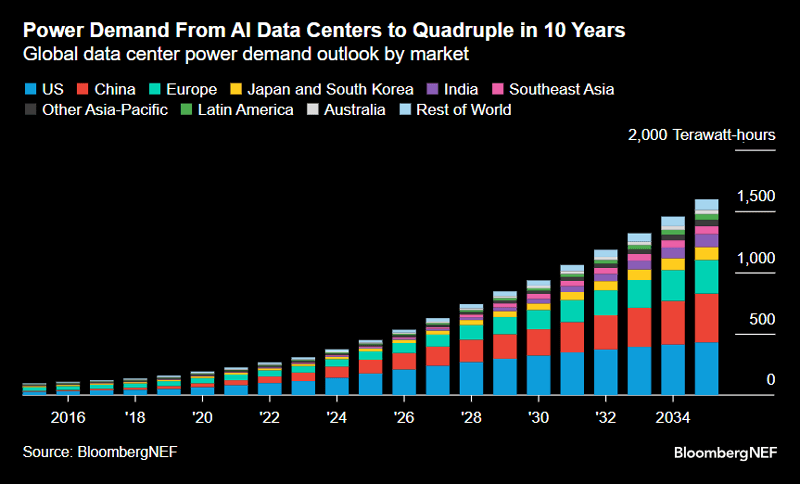 AI data centers fuel quicker growth in power demand | Insights | Bloomberg  Professional Services