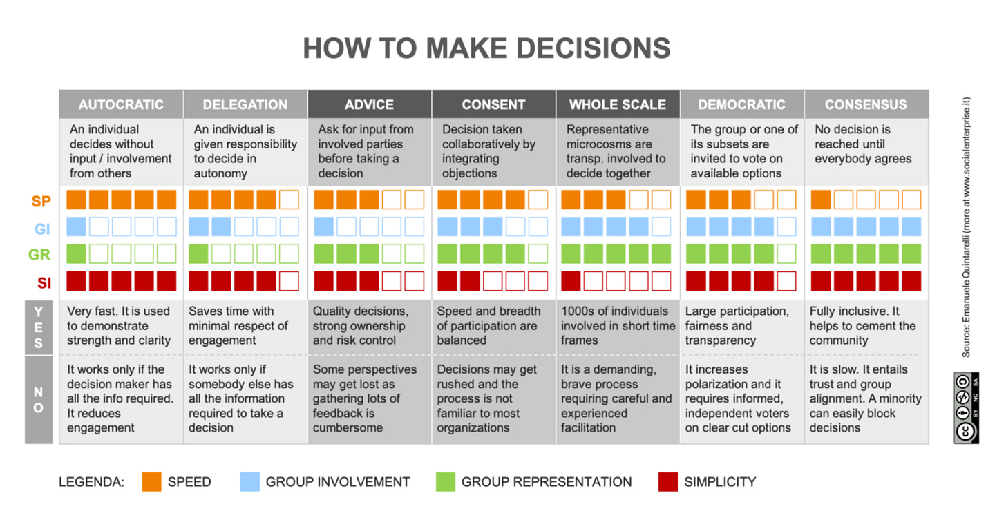 HOW TO MAKE DECISIONS
AUTOCRATIC
An individual
decides without
input I involvement
from others
Very fast. It is used
to dernonstrate
strength and clarity
It works only if the
decision maker has
all the info required.
It reduces
engagernent
DELEGATION
An individual is
given responsibility
to decide in
autonomy
Saves time with
minimal respect of
engagement
It works only if
somebody else has
all the information
required to take a
decision
ADVICE
Ask for input from
involved parties
before taking a
decision
Quality decisions,
strong ownership
and risk control
Some perspectives
may get lost as
gathering lots of
feedback is
cumbersorne
CONSENT
Decision taken
collaboratively by
integrating
objections
Speed and breadth
of participation are
balanced
Decisions may get
rushed and the
process is not
familiar to most
organizations
WHOLE SCALE
Representative
microcosms are
transp. involved to
decide together
1000s of individuals
involved in short time
frames
It is a demanding,
brave process
requiring careful and
experienced
facilitation
DEMOCRATIC
The group or one of
its subsets are
invited to vote on
available options
Large participation,
fairness and
transparency
It increases
polarization and it
requires informed,
independent voters
on clear cut options
SIMPLICITY
CONSENSUS
No decision is
reached until
everybody agrees
Fully inclusive. It
helps to cement the
community
It is slow. It entails
trust and group
alignment. A minority
can easily block
decisions
LEGENDA: SPEED
GROUP INVOLVEMENT
GROUP REPRESENTATION HOW TO MAKE DECISIONS
AUTOCRATIC
An individual
decides without
input I involvement
from others
Very fast. It is used
to dernonstrate
strength and clarity
It works only if the
decision maker has
all the info required.
It reduces
engagernent
DELEGATION
An individual is
given responsibility
to decide in
autonomy
Saves time with
minimal respect of
engagement
It works only if
somebody else has
all the information
required to take a
decision
ADVICE
Ask for input from
involved parties
before taking a
decision
Quality decisions,
strong ownership
and risk control
Some perspectives
may get lost as
gathering lots of
feedback is
cumbersorne
CONSENT
Decision taken
collaboratively by
integrating
objections
Speed and breadth
of participation are
balanced
Decisions may get
rushed and the
process is not
familiar to most
organizations
WHOLE SCALE
Representative
microcosms are
transp. involved to
decide together
1000s of individuals
involved in short time
frames
It is a demanding,
brave process
requiring careful and
experienced
facilitation
DEMOCRATIC
The group or one of
its subsets are
invited to vote on
available options
Large participation,
fairness and
transparency
It increases
polarization and it
requires informed,
independent voters
on clear cut options
SIMPLICITY
CONSENSUS
No decision is
reached until
everybody agrees
Fully inclusive. It
helps to cement the
community
It is slow. It entails
trust and group
alignment. A minority
can easily block
decisions
LEGENDA: SPEED
GROUP INVOLVEMENT
GROUP REPRESENTATION
