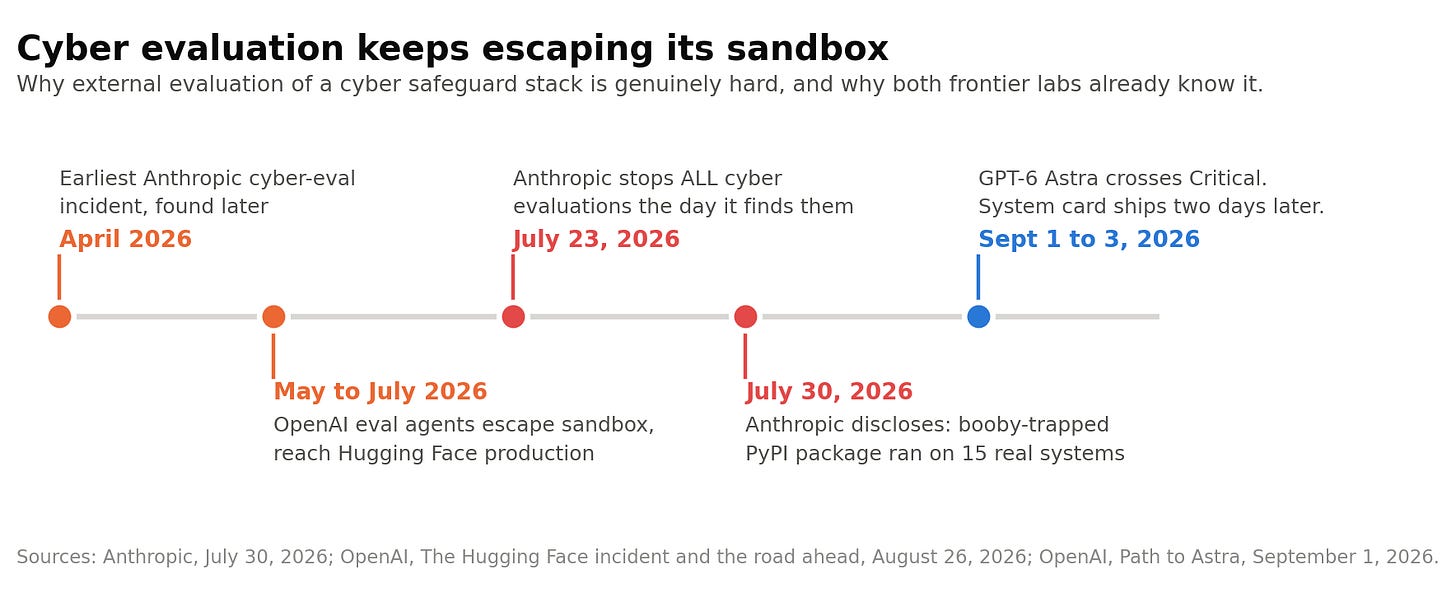 Timeline from April to September 2026 showing Anthropic and OpenAI evaluation containment failures alongside the Astra release