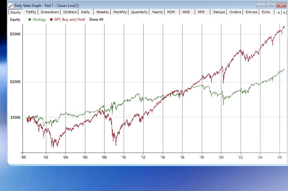 RealTest backtest comparing the Close Below Low candlestick pattern against SPY Buy and Hold. The green strategy line shows deep drawdowns and fails to beat the benchmark over 26 years. RealTest backtest comparing the Close Below Low candlestick pattern against SPY Buy and Hold. The green strategy line shows deep drawdowns and fails to beat the benchmark over 26 years.