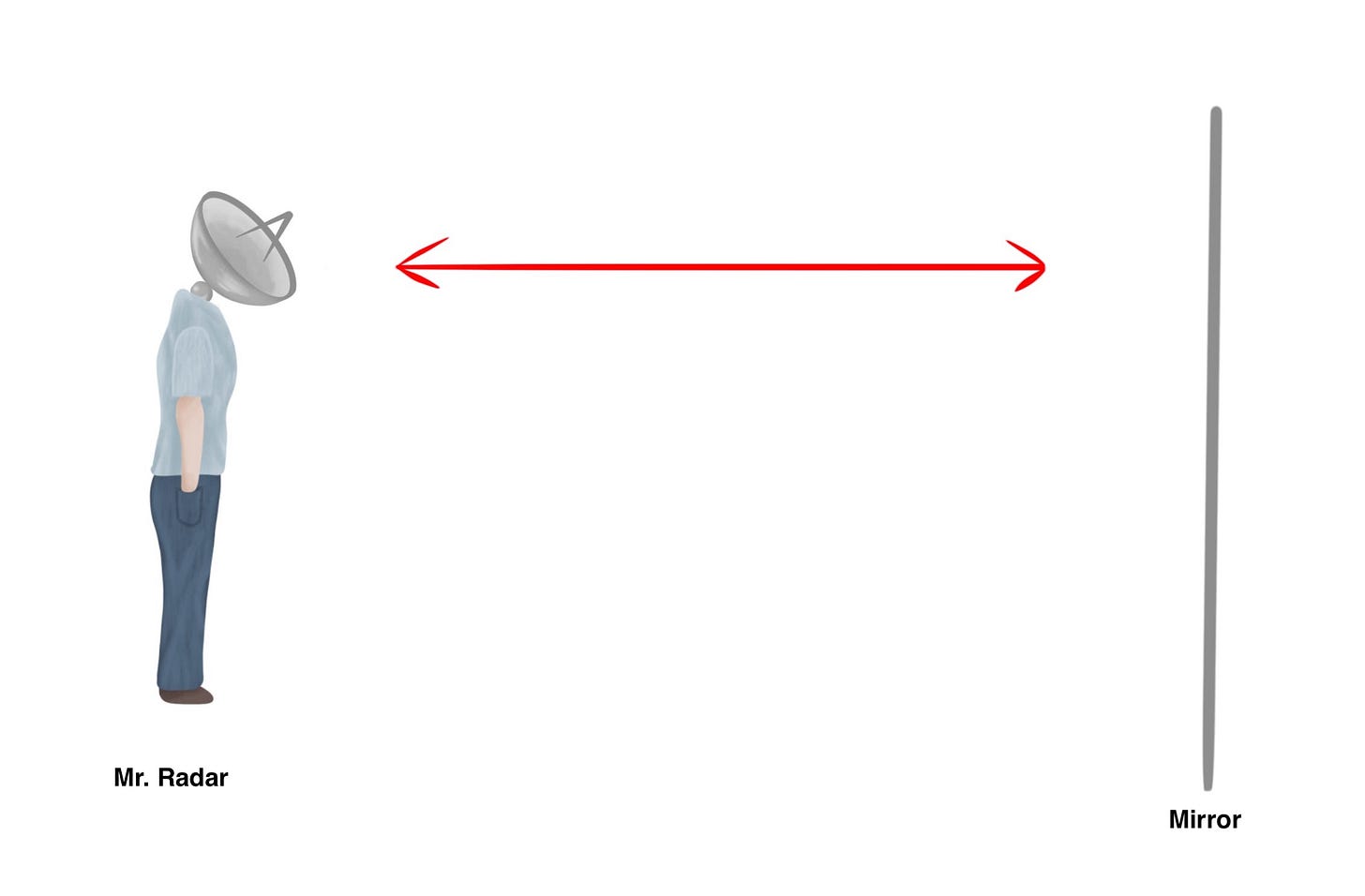 Diagram showing Mr. Radar with satellite dish head facing mirror with distance arrow.