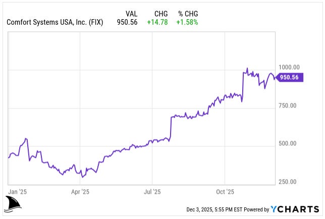 Comfort Systems USA (FIX) stock chart from Jan to Dec 2025 showing strong share price appreciation tied to data center and semiconductor construction demand, used in peer comparison for Sterling Infrastructure (STRL) investment thesis and deep dive.