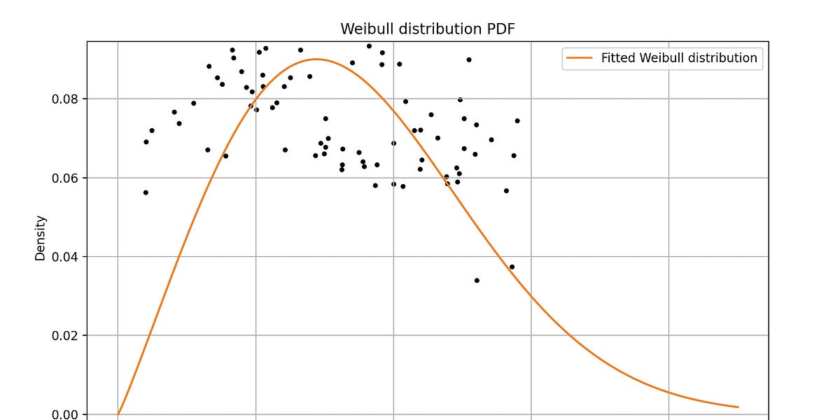 Reliability Analysis using a Weibull Distribution Model