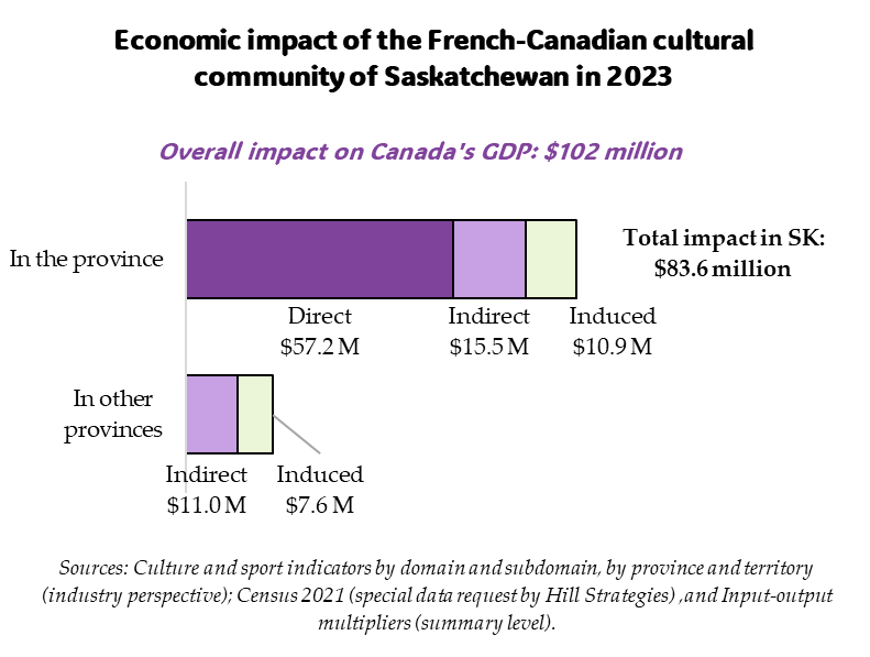 Bar graph of the economic impact of the French-Canadian cultural community in Saskatchewan in 2023.  Overall impact on Canada's GDP: $102.2 million.  Impact on the GDP of Saskatchewan: $83.6 million.  Direct impact: $57.2 million.  Indirect impact: $15.5 million.  Induced impact: $10.9 million.  Impact in the other provinces 18.6 million.  Sources: Culture and sport indicators by domain and subdomain, by province and territory (industry perspective); Census 2021 (special data request by Hill Strategies) ,and Input-output multipliers (summary level).