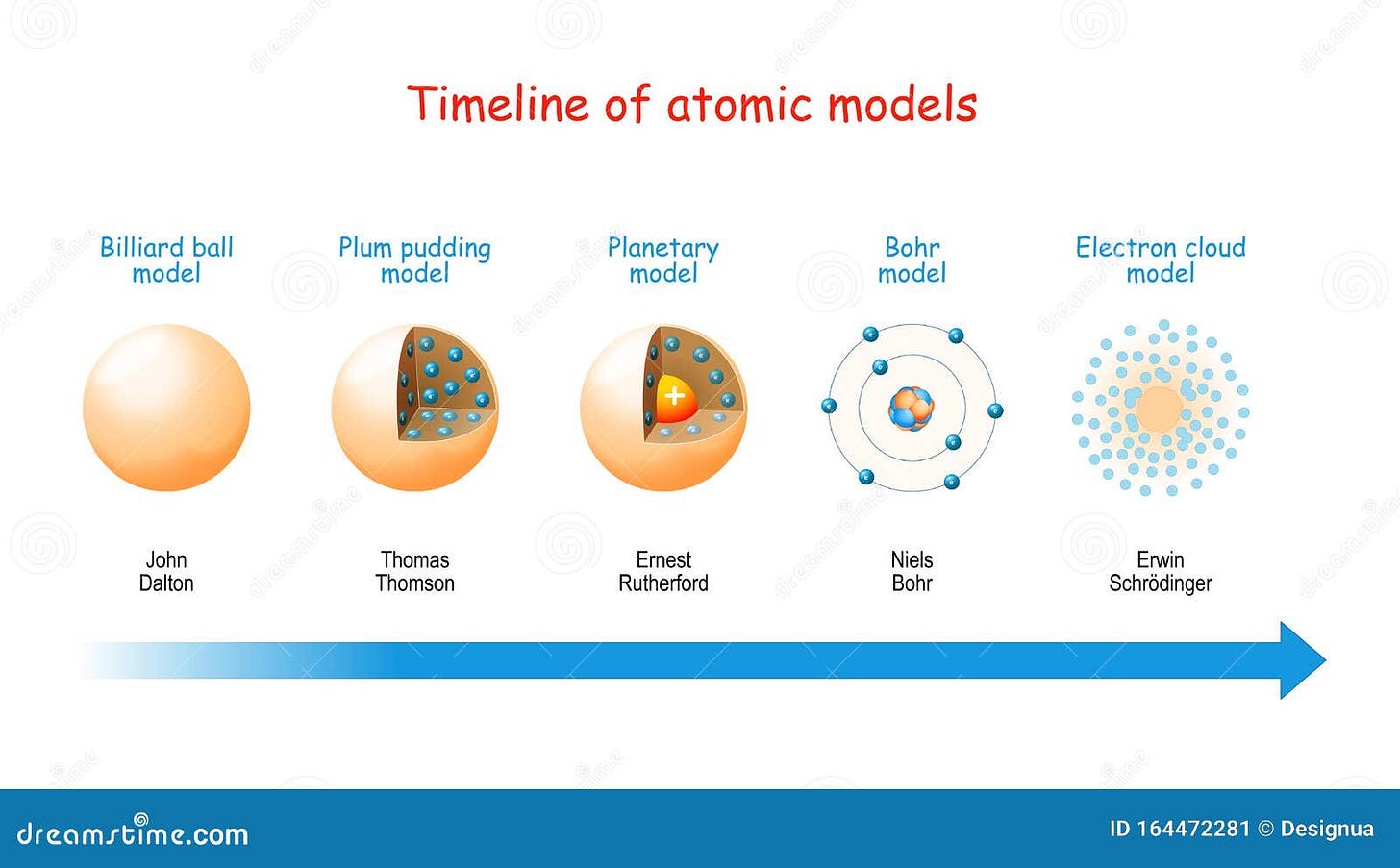 Timeline of atomic models stock vector. Illustration of design - 164472281