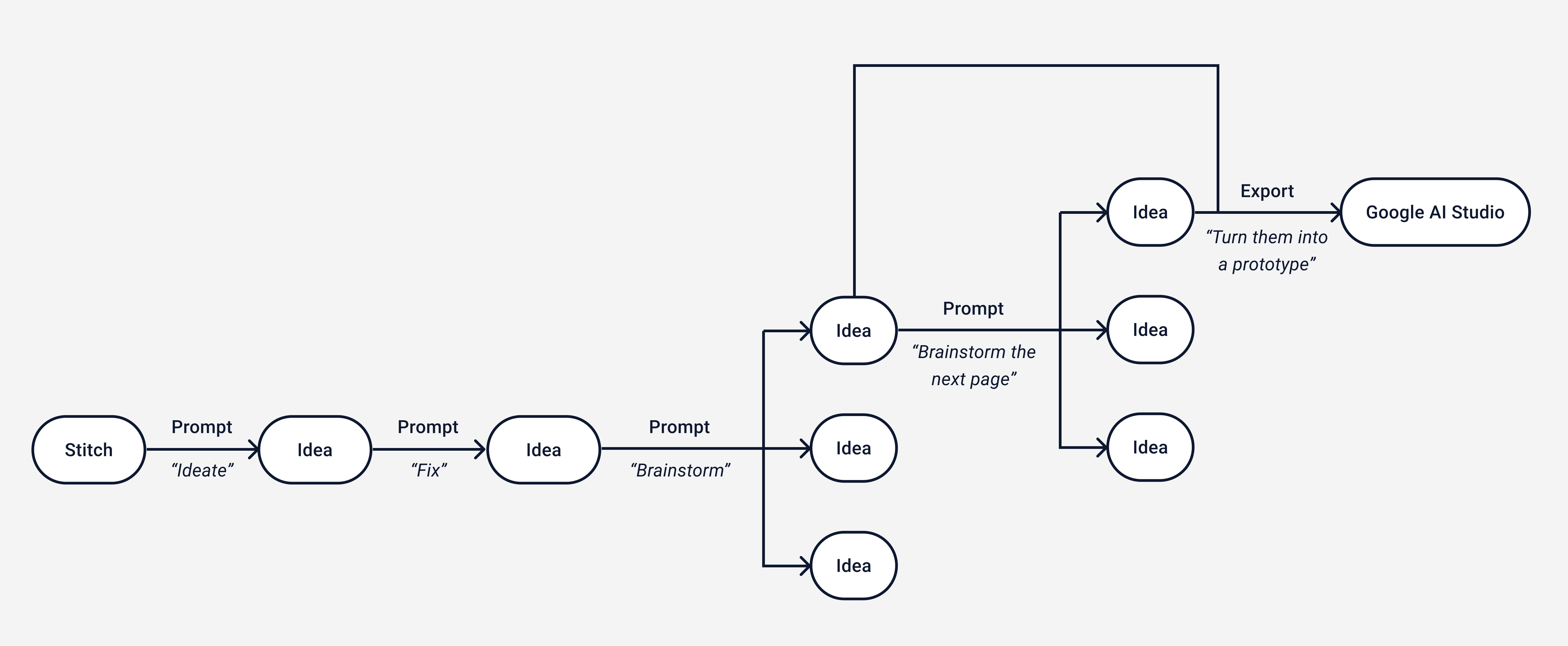 Stitching Data Flow Example How to use Stitch to ideate designs - by Xinran Ma