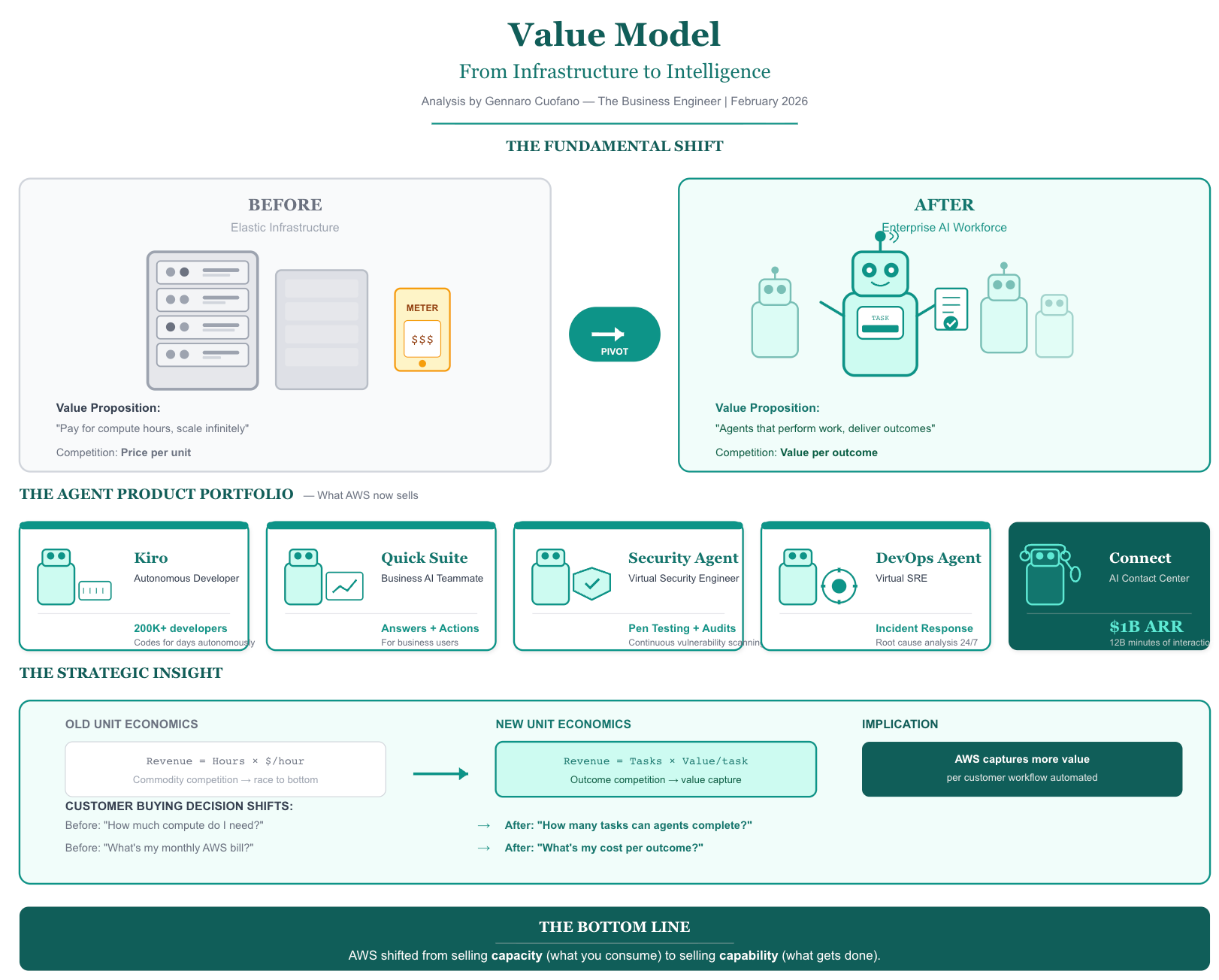 Amazon's AI Business Model Pivot - by Gennaro Cuofano