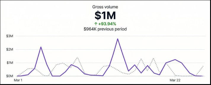 Stripe dashboard showing $1M gross volume with 93.94% growth compared to previous period