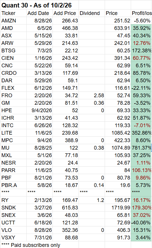 Table displaying stock information including Ticker, Add Date, Add Price, Dividend, Price, and Profit/Loss as of October 2, 2026. Table displaying stock information including Ticker, Add Date, Add Price, Dividend, Price, and Profit/Loss as of October 2, 2026.