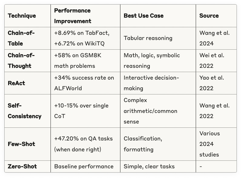 Prompt Engineering in 2025: The Latest Best Practices