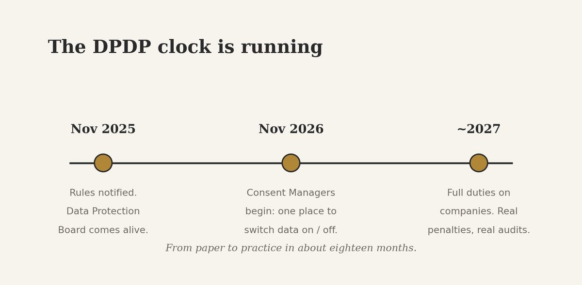 Timeline of the DPDP rollout: rules notified in November 2025, consent managers from November 2026, full duties by 2027