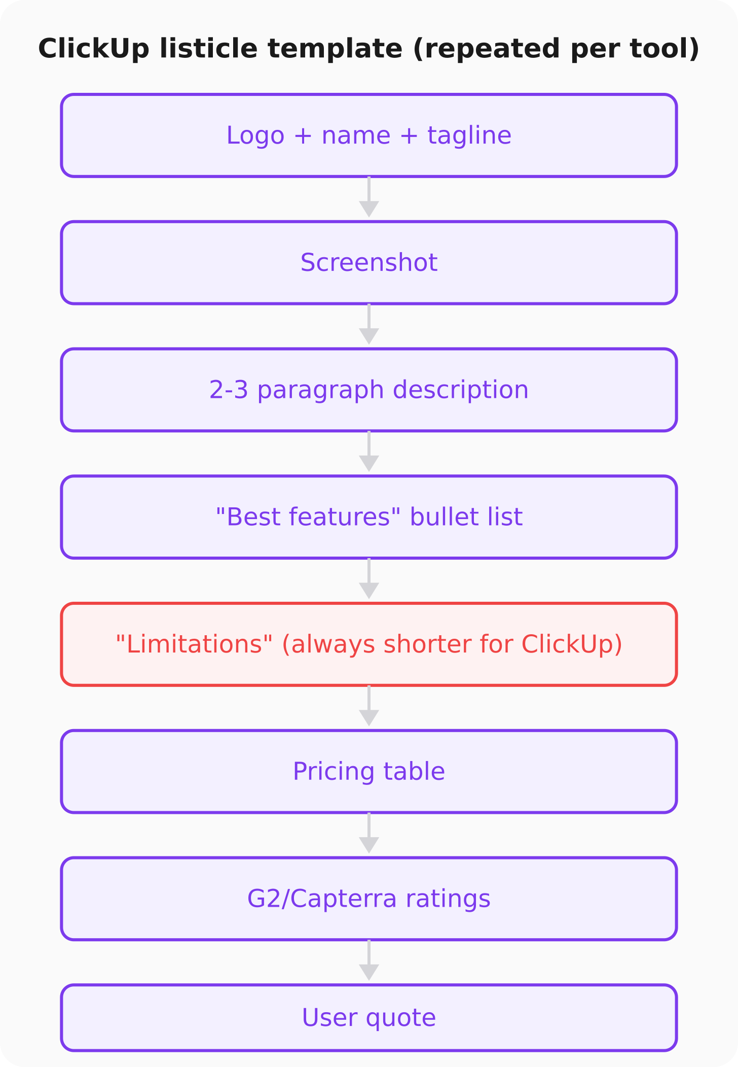 ClickUp listicle template structure
