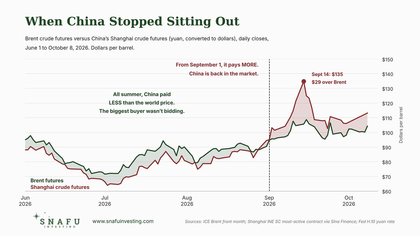 SNAFU Investing. Brent vs Shanghai crude SNAFU Investing. Brent vs Shanghai crude